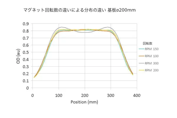 回転数による分布の違い