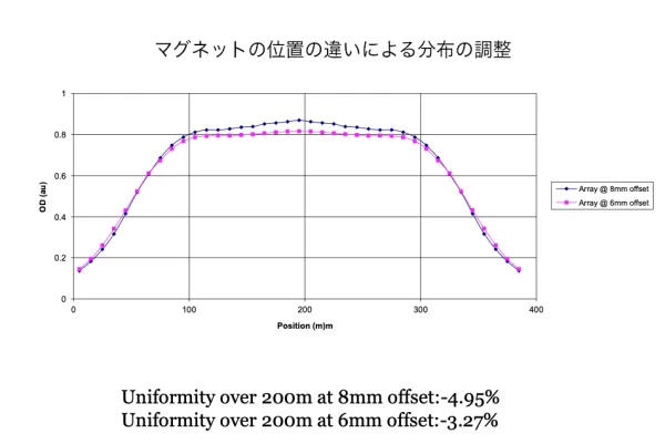 マグネットの位置の違いによる分布調整