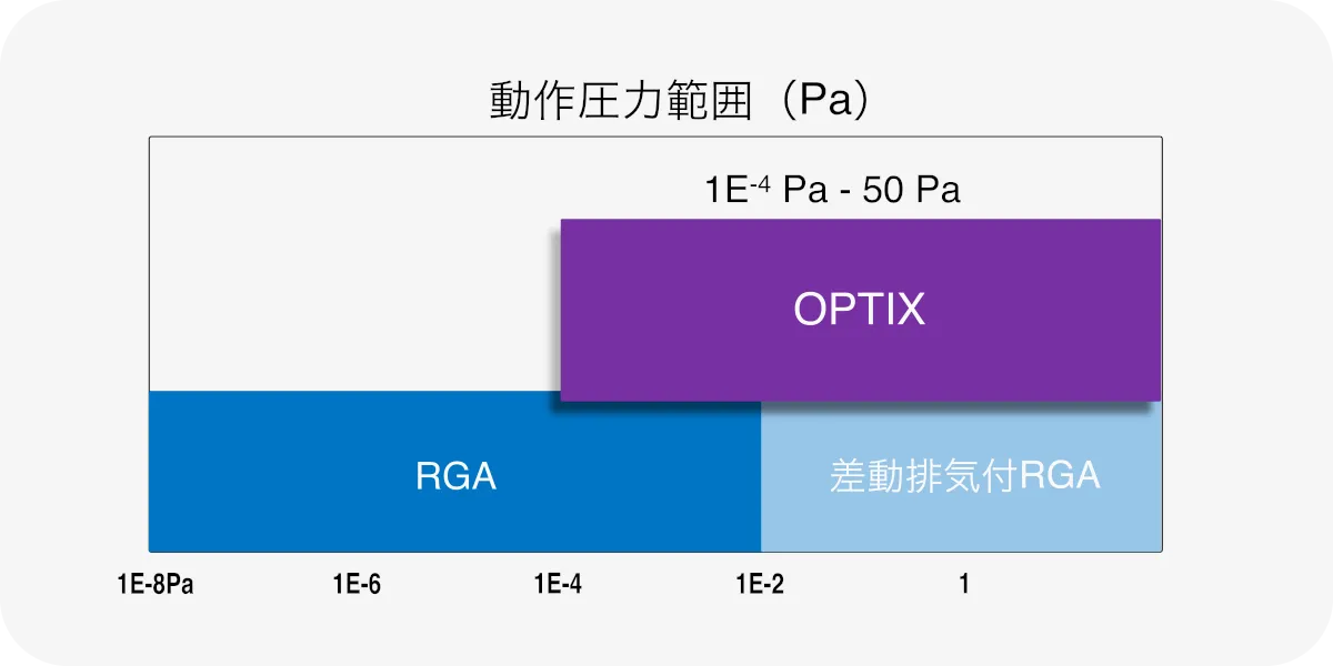 Optix 動作圧力範囲グラフ