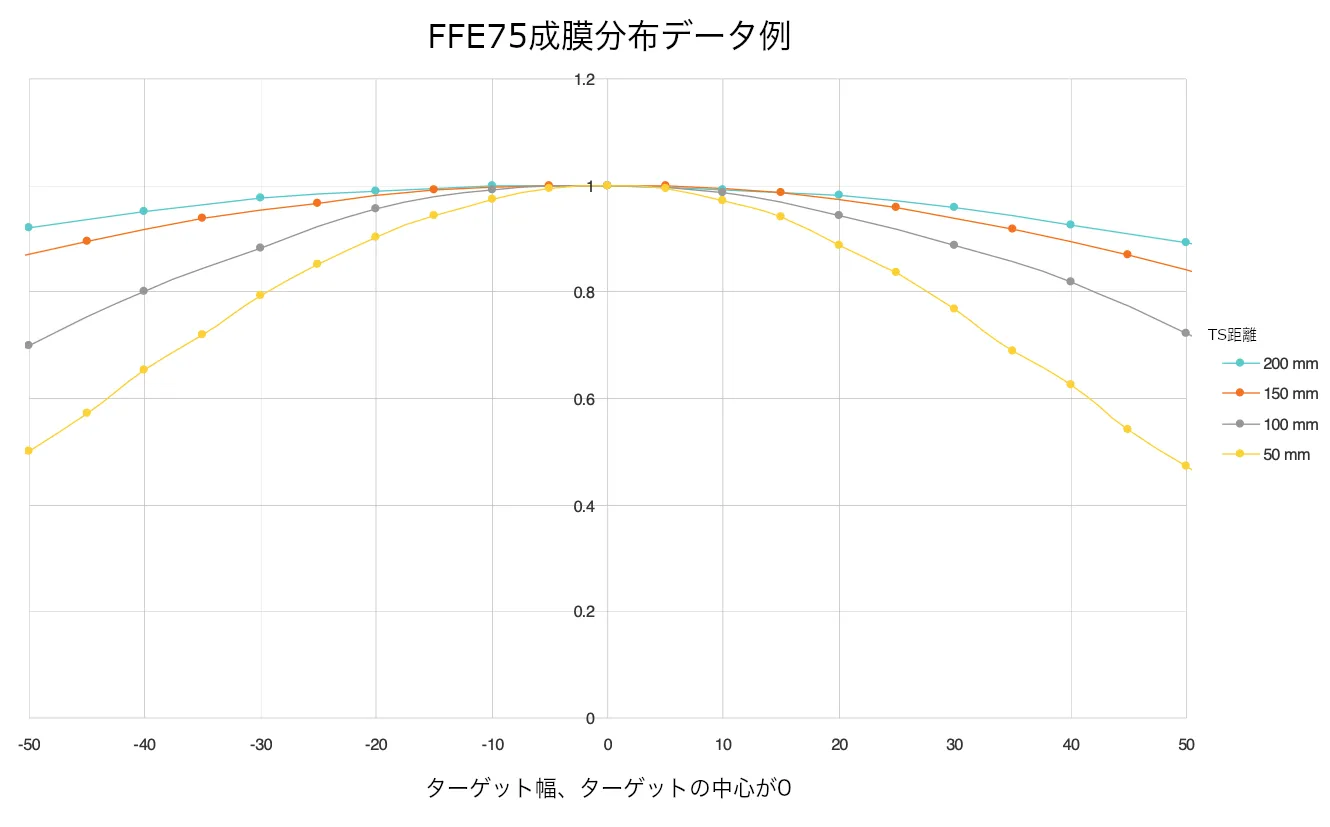FFE75 成膜分布グラフ