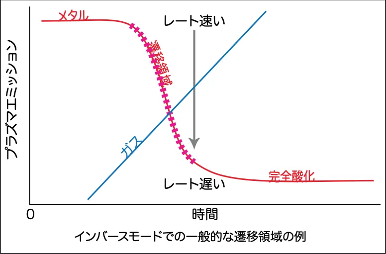 反応性スパッタヒステリシスグラフ