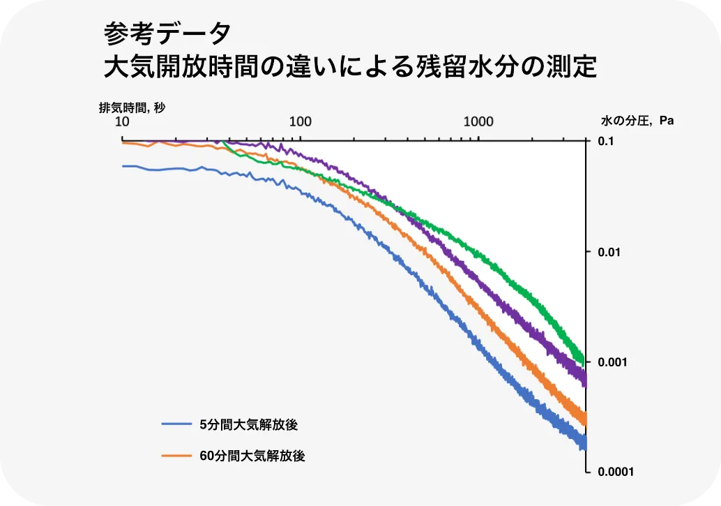 Optix 大気開放時間の違いによる残留水分の測定