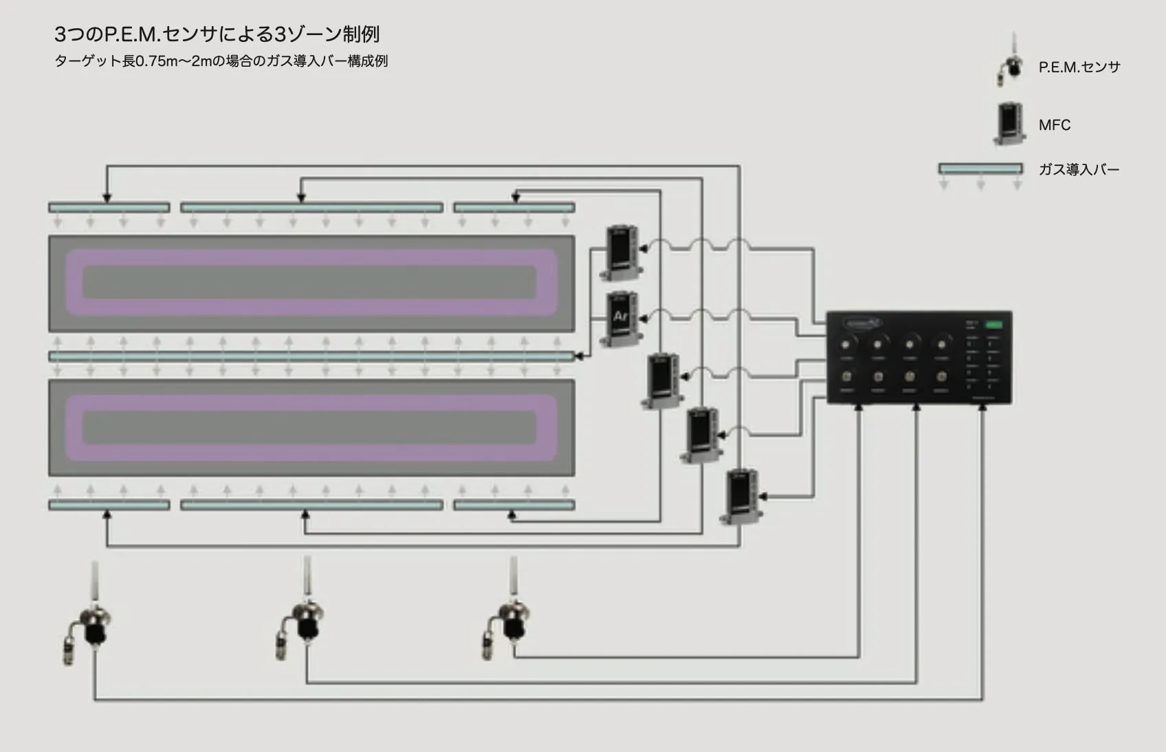 スピードフロ、3ゾーンPEM構成