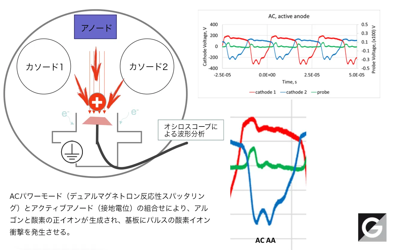 アクティブアノード、パルスイオン衝撃