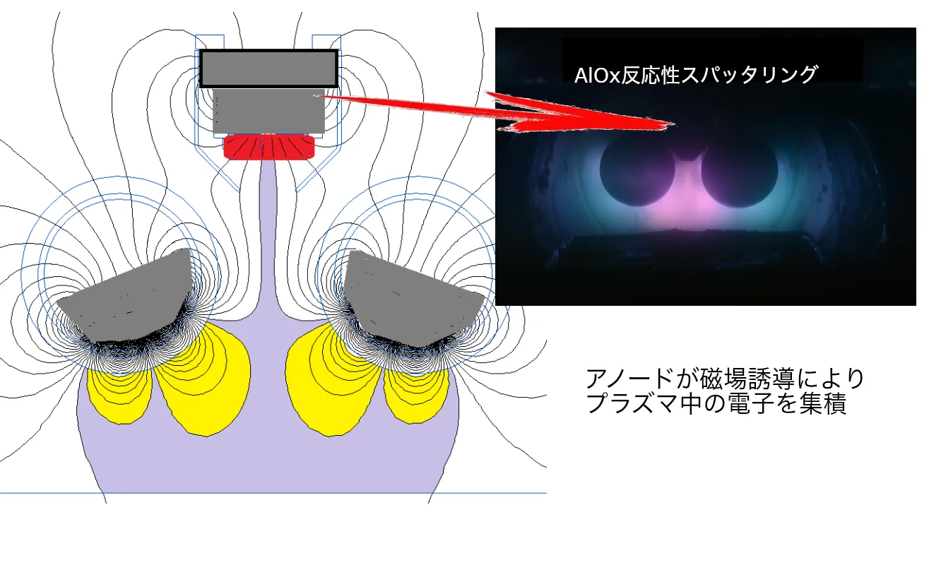 アクティブアノード、反応性スパッタリング、プラズマ
