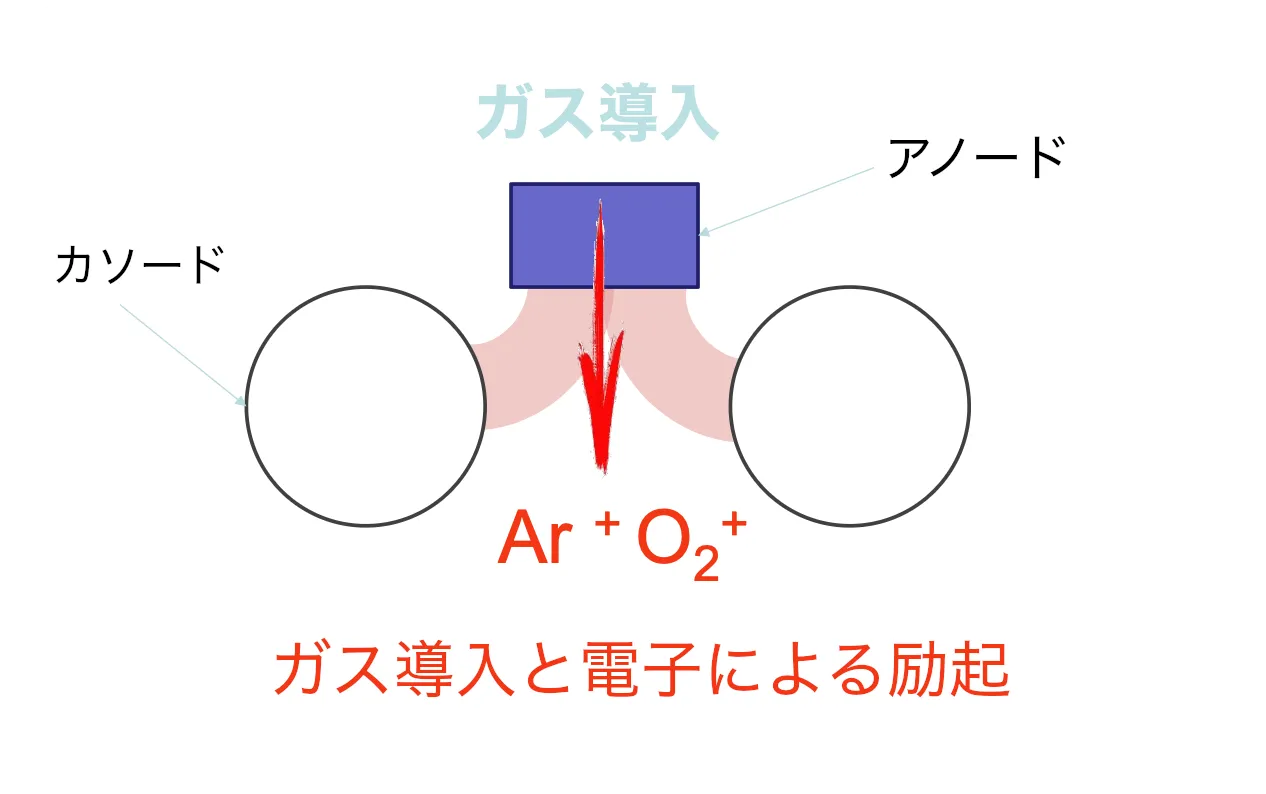 アクティブアノード、電子集積、ガス励起