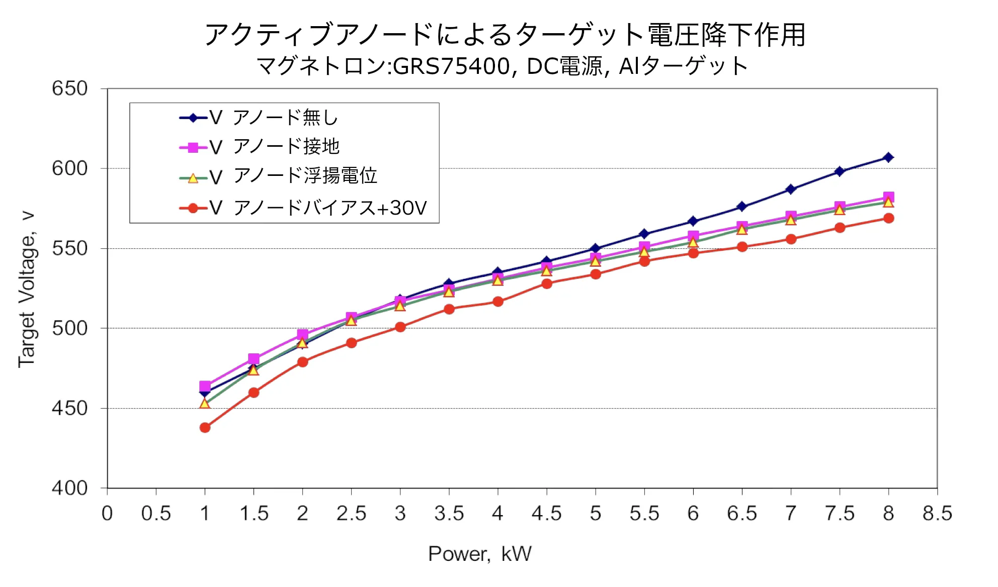 アクティブアノード電圧降下